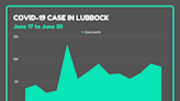 COVID-19 on the rise in Lubbock, but hospitalizations are low