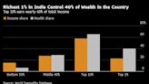 Rich Indians Own 40% of Wealth as Inequality Widens Under Modi