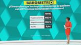 Barómetro laSexta | Casi un 70% de los encuestados considera positiva la ruptura de Vox con el PP