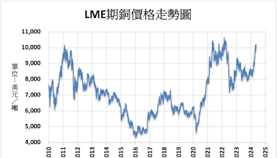 《金屬》寄望中國刺激經濟 LME期銅創2年新高