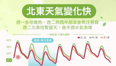 今飆37度高溫！明鋒面到 2地變天剩16度