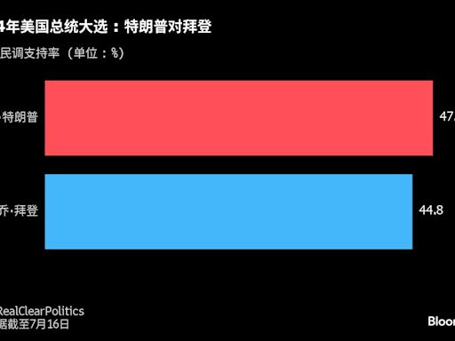 美国大选追踪：特朗普与死神擦肩；拜登四面楚歌再染新冠；传舒默发声