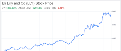 Decoding Eli Lilly and Co (LLY): A Strategic SWOT Insight