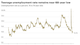 So much for lazy teenagers. Unemployment remains near 68-year lows for teens as a tight labor market draws in a younger crowd.