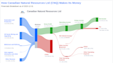 Canadian Natural Resources Ltd's Dividend Analysis