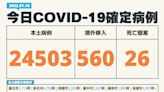 新冠肺炎今增本土2萬4503例、26人死亡 境外移入560例再創新高