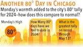 Monday’s summer-like warmth adds to 2024’s 80° tally—how many to-date?