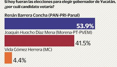 Cierra Renán Barrera campaña a gobernador con 12 puntos arriba