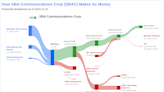 SBA Communications Corp's Dividend Analysis