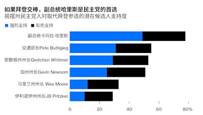 拜登退選追蹤：賀錦麗接棒；共和黨擬挑起法律戰；川普交易或降溫