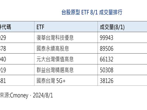 9%配息率太香 00878價跌爆出逾21萬張天量