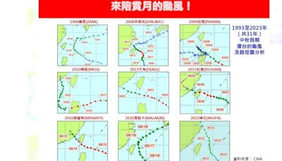 歷年中秋颱風「過半是強颱」！ 氣象專家：熱帶擾動成颱後「這2天」接近台灣