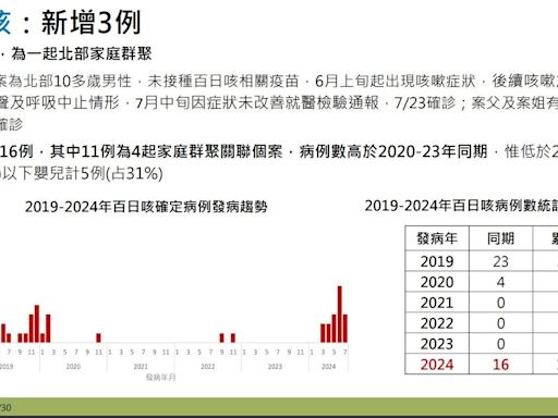 好可怕！百日咳創5年同期新高 羅一鈞示警「1傳17人」傳染力超強