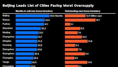 Beijing Becomes Last Mega China City to Ease Housing Rules