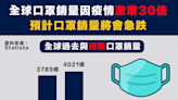 【防疫經濟】全球口罩銷量因疫情激增30倍，預計口罩銷量將會急跌