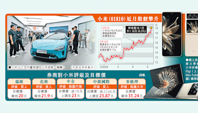 小米股價飆7% 券商群起唱好業績 SU7交付量勢增 兩新折疊機將面世