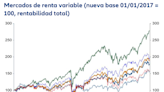 Perspectivas y estrategia para la Renta Variable y la Renta Fija