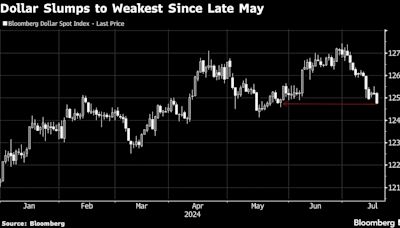 Dollar Falls to Weakest Since May as Yen Rally Shakes Up Markets