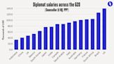 US first, China second-to-last and US$100,000 between them in diplomatic pay rankings