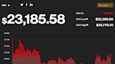 Market Wrap: Bitcoin Stalls at $23K but Sits Above Cost for Average Investor’s Purchase Price