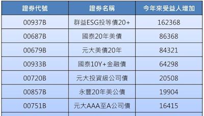 00937B群益ESG投等債20+追募額度到位