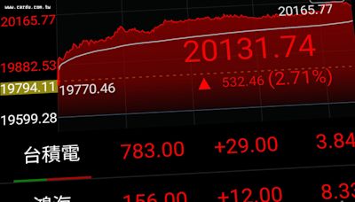 台積電鴻海強勢反彈 台股暴漲重返2萬點