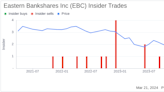 Director Luis Borgen Sells 40,288 Shares of Eastern Bankshares Inc (EBC)