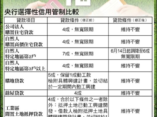 〈財經週報-打炒房〉升準不升息 央行第6波打炒房 - 自由財經