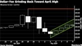 Hedge Funds Pile Into Option Bets Yen Will Weaken Back to 160