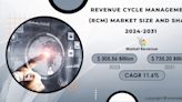 Revenue Cycle Management Market to Witness Remarkable Growth as Healthcare Providers Seek to Streamline Billing Processes