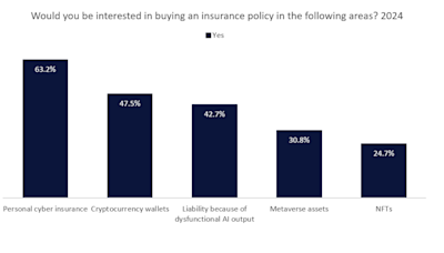 Personal cyber insurance is the most desirable emerging product
