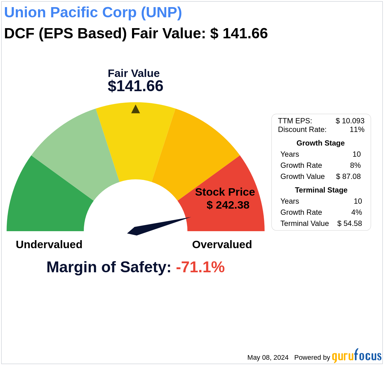 Union Pacific Corp: An Exploration into Its Intrinsic Value