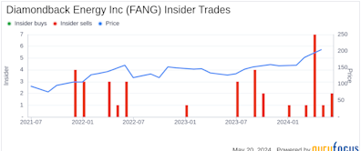 Insider Sale: EVP Matt Zmigrosky Sells 6,000 Shares of Diamondback Energy Inc (FANG)