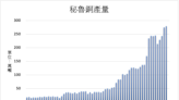 秘魯2月銅產量年增12.7% 今年經濟成長估達3%