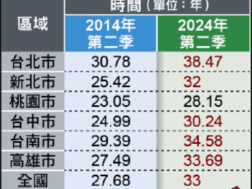 老屋加速飆 僅4縣市未達都更門檻 - 自由財經