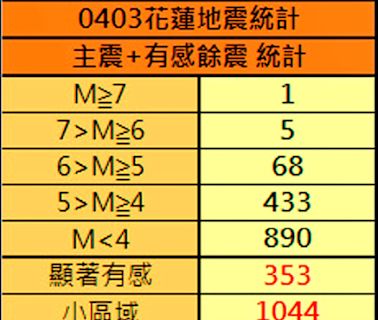 單日10震、最大規模5.8 皆花蓮強震餘震