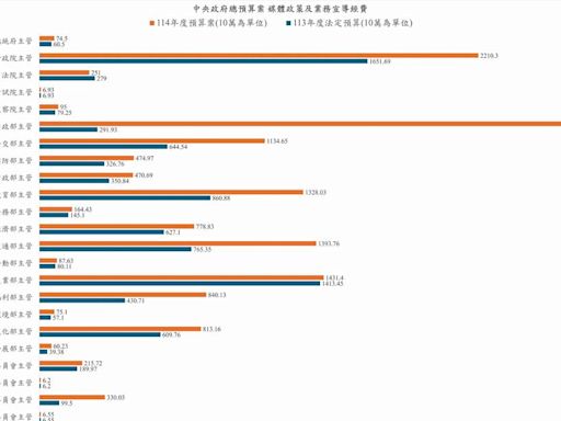 藍營猛攻總預算「宣傳費」 洪孟楷：退回重編