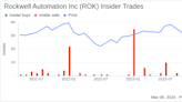 Rockwell Automation Inc (ROK) CFO Nicholas Gangestad Sells Company Shares