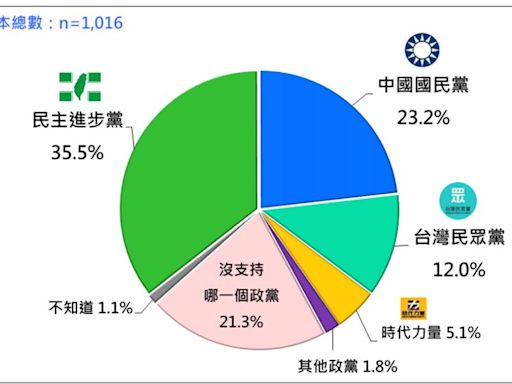 最新民調／民眾黨支持度12% 游盈隆：仍有超過 230 萬小草繼續支持