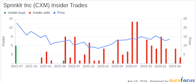 Insider Sell: Sprinklr Inc (CXM) CMO Arun Pattabhiraman Sells 52,401 Shares