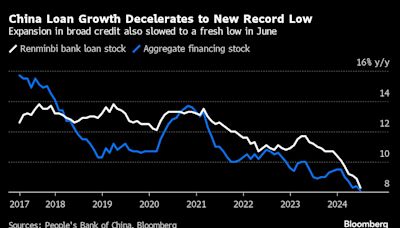 中国上月信贷增速创纪录新低 凸显需求低迷