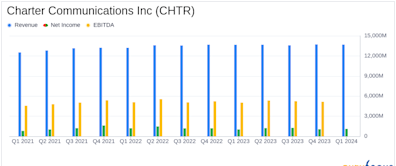Charter Communications Inc (CHTR) Q1 2024 Earnings: Aligns with EPS Projections, Revenue ...