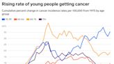 Charts show a sharp rise in the rate of young adults getting cancer before age 50
