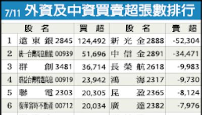 盤勢分析》短期波動難免 仍可偏多看待 - 自由財經