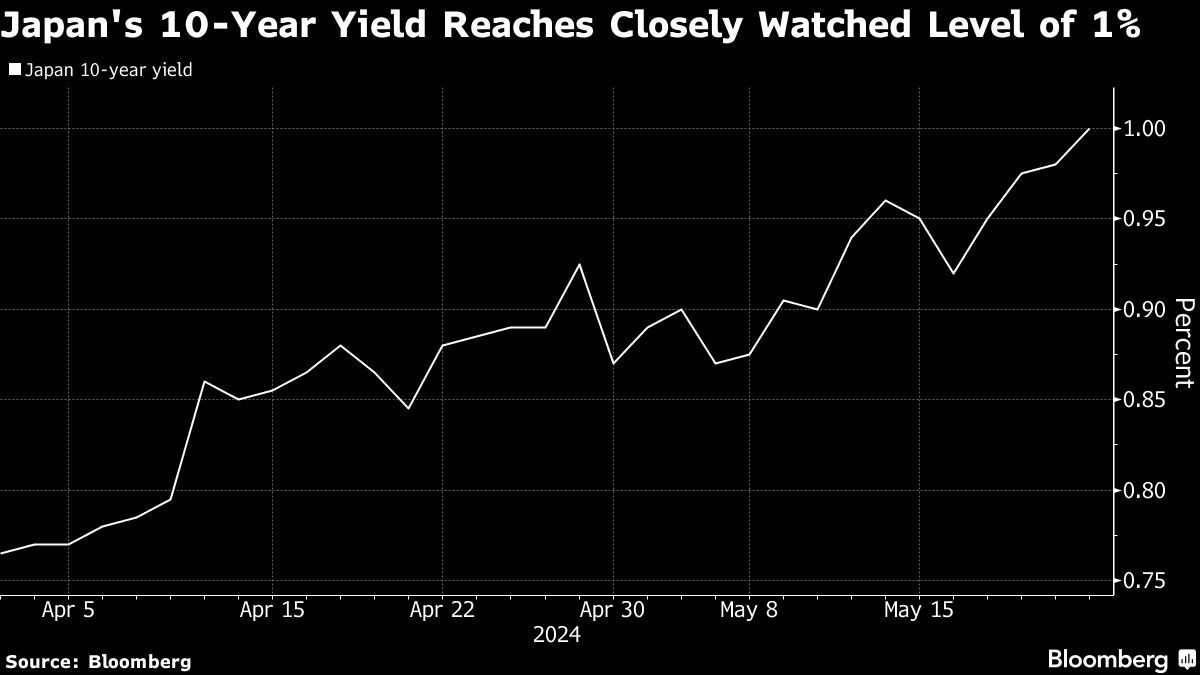 Japan Yields Have Room to Rise After 1% Reached on BOJ Bets