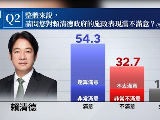 民調／賴清德施政滿意度達54.3% 卓內閣滿意度44.5%