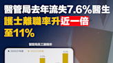 【醫護短缺】醫管局去年流失7.6%醫生，護士離職率升近一倍至11%