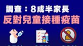 【兒童打針】調查：8成家長反對兒童打針 對疫苗信任度不足