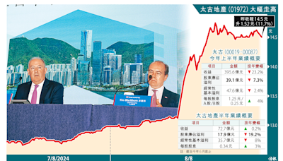 太地破天荒15億回購 股價飆12% 商廈收租縮水 上半年少賺19%息反增