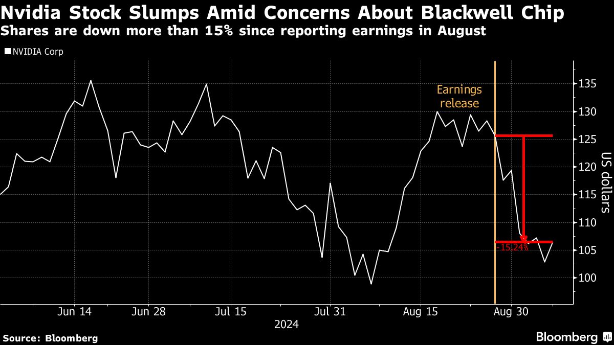 Nvidia’s Blackwell Chip Delay Is Center Stage Amid Stock Slump